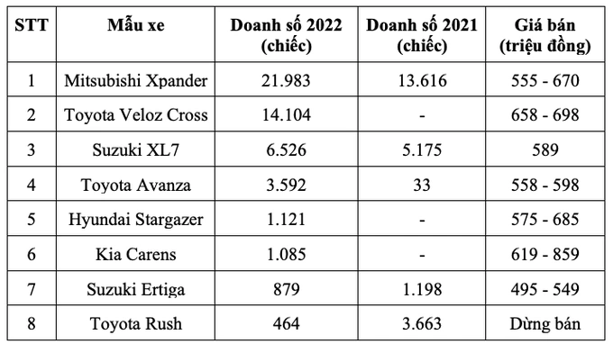 Doanh số phân khúc MPV cỡ nhỏ ở năm 2022.